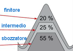 Maschi a Mano Sinistri